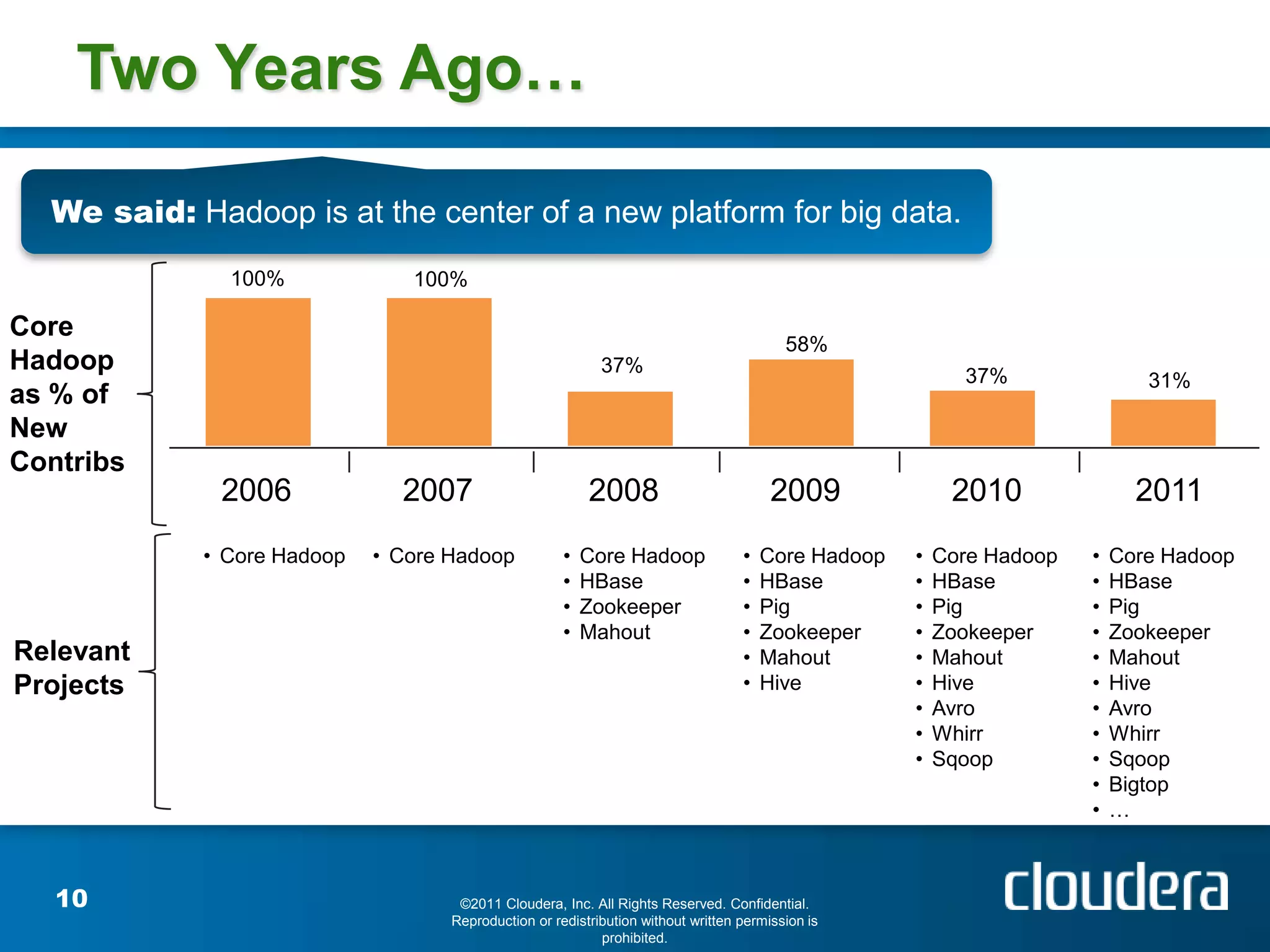 Two Years Ago…

  We said: Hadoop is at the center of a new platform for big data.
              100%             100%

Core
                                                                                         58%
Hadoop                                                     37%                                            37%                31%
as % of
New
Contribs
             2006             2007                       2008                          2009              2010               2011
            • Core Hadoop   • Core Hadoop            •   Core Hadoop              •   Core Hadoop   •   Core Hadoop   •   Core Hadoop
                                                     •   HBase                    •   HBase         •   HBase         •   HBase
                                                     •   Zookeeper                •   Pig           •   Pig           •   Pig
                                                     •   Mahout                   •   Zookeeper     •   Zookeeper     •   Zookeeper
Relevant                                                                          •   Mahout        •   Mahout        •   Mahout
Projects                                                                          •   Hive          •   Hive          •   Hive
                                                                                                    •   Avro          •   Avro
                                                                                                    •   Whirr         •   Whirr
                                                                                                    •   Sqoop         •   Sqoop
                                                                                                                      •   Bigtop
                                                                                                                      •   …



   10                               ©2011 Cloudera, Inc. All Rights Reserved. Confidential.
                                   Reproduction or redistribution without written permission is
                                                           prohibited.
 