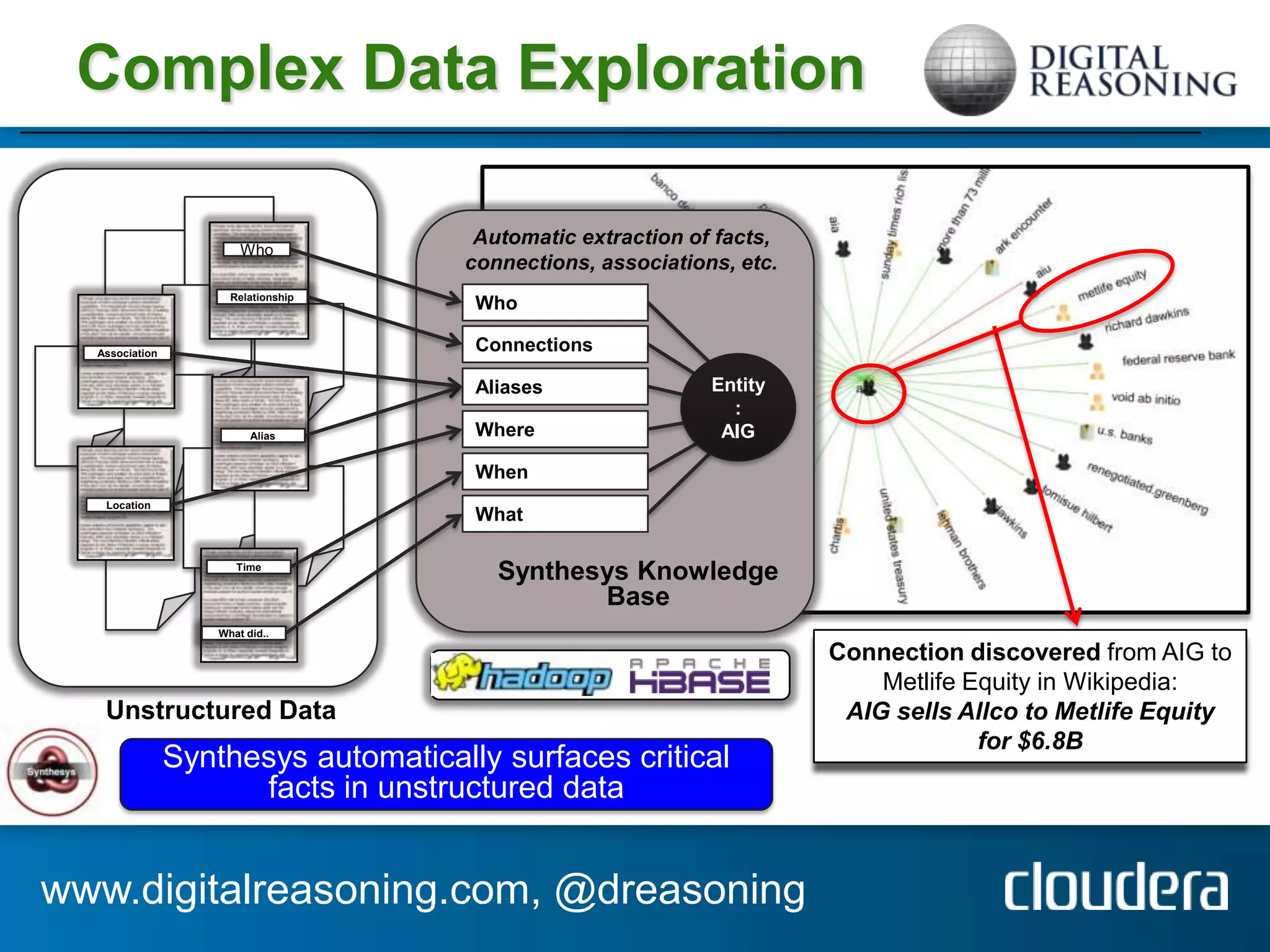 Complex Data Exploration

                                      Automatic extraction of facts,
                        Who
                                     connections, associations, etc.
                      Relationship
                                      Who

  Association
                                      Connections

                                      Aliases                Entity
                                                               :
                          Alias       Where                   AIG

                                      When
   Location
                                      What

                       Time
                                        Synthesys Knowledge
                                               Base
                    What did..

                                                                       Connection discovered from AIG to
                                                                           Metlife Equity in Wikipedia:
   Unstructured Data                                                    AIG sells Allco to Metlife Equity
                                                                                    for $6.8B
                Synthesys automatically surfaces critical
                      facts in unstructured data


www.digitalreasoning.com, @dreasoning
 