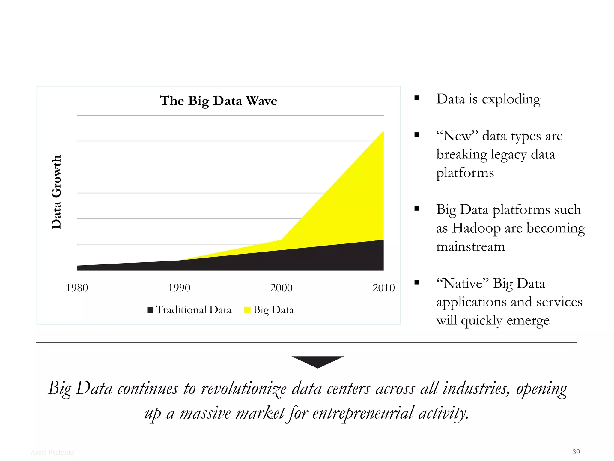 Time is Now!

                          The Big Data Wave                       Data is exploding

                                                                  “New” data types are
                                                                   breaking legacy data
     Data Growth




                                                                   platforms

                                                                  Big Data platforms such
                                                                   as Hadoop are becoming
                                                                   mainstream

                   1980     1990                2000    2010      “Native” Big Data
                          Traditional Data   Big Data
                                                                   applications and services
                                                                   will quickly emerge



     Big Data continues to revolutionize data centers across all industries, opening
                  up a massive market for entrepreneurial activity.
Accel Partners                                                                            30
 