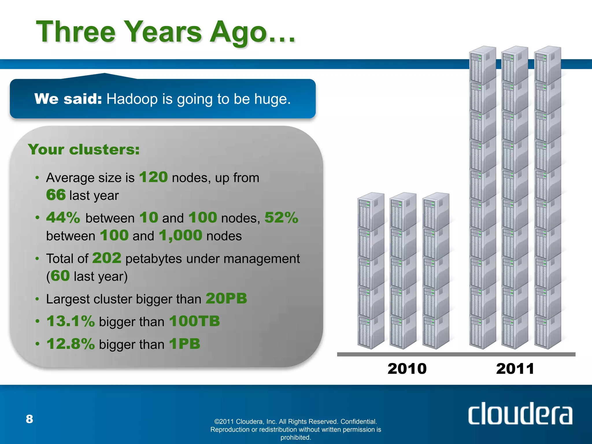 Three Years Ago…

    We said: Hadoop is going to be huge.


Your clusters:
    • Average size is 120 nodes, up from
      66 last year
    • 44% between 10 and 100 nodes, 52%
      between 100 and 1,000 nodes
    • Total of 202 petabytes under management
      (60 last year)
    • Largest cluster bigger than 20PB
    • 13.1% bigger than 100TB
    • 12.8% bigger than 1PB
                                                                                               2010   2011


8                                ©2011 Cloudera, Inc. All Rights Reserved. Confidential.
                                Reproduction or redistribution without written permission is
                                                        prohibited.
 