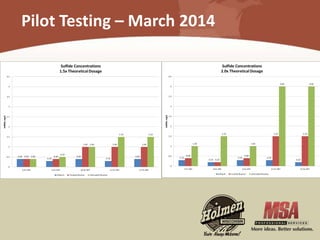 Pilot Testing – March 2014
 