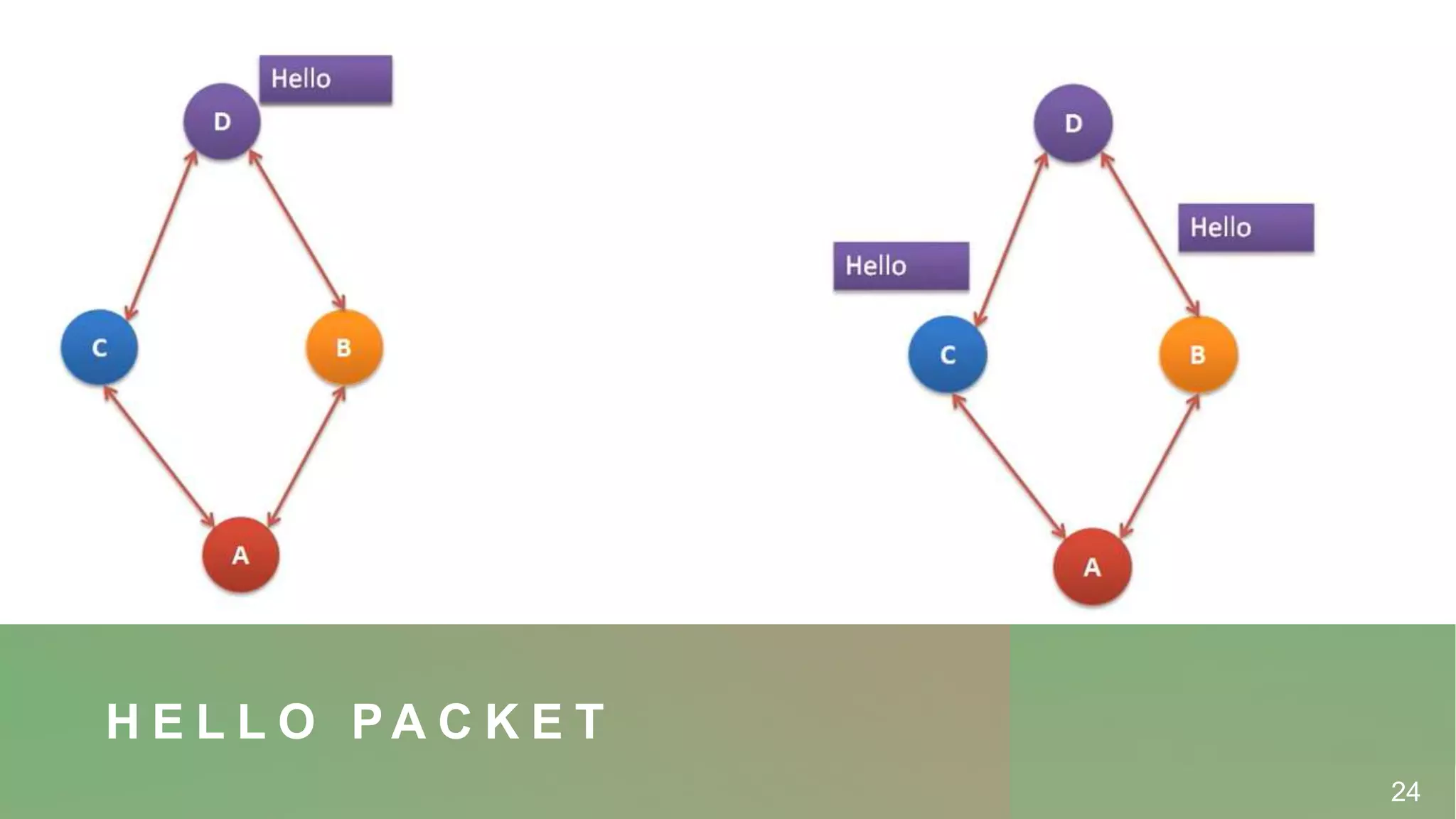 OLSR | Optimized Link State Routing Protocol | PPT