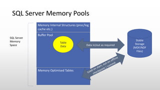 SQL Server Memory Pools
Stable
Storage
(MDF/NDF
Files)
Buffer Pool
Table
Data Data in/out as required
Memory Internal Structures (proc/log
cache etc.)
SQL Server
Memory
Space
Memory Optimised Tables
 