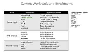 Current Workloads and Benchmarks 
Class Benchmark Application Domain 
Transactional 
AuctionMark 
CH-benCHmark 
SEATS 
TATP 
TPC-C 
Voter 
SmallBank 
On-line Auctions 
Mixture of OLTP and OLAP 
On-line Airline Ticketing 
Caller Location App 
Order Processing 
Talent Show Voting 
Banking System 
Web-Oriented 
Epinions 
LinkBench 
Twitter 
Wikipedia 
Social Networking 
Social Networking 
Social Networking 
On-line Encyclopedia 
Feature Testing 
ResourceStresser 
YCSB 
JPAB 
SIBench 
Isolated Resource Stresser 
Scalable Key-value Store 
Object-Relational Mapping 
Transactional Isolation 
JDBC Compliant DBMSs 
MS SQL Server 
Oracle 
MySQL 
Postgres 
DB2 
NuoDB 
SQLite 
Apache Derby 
MonetDB 
 