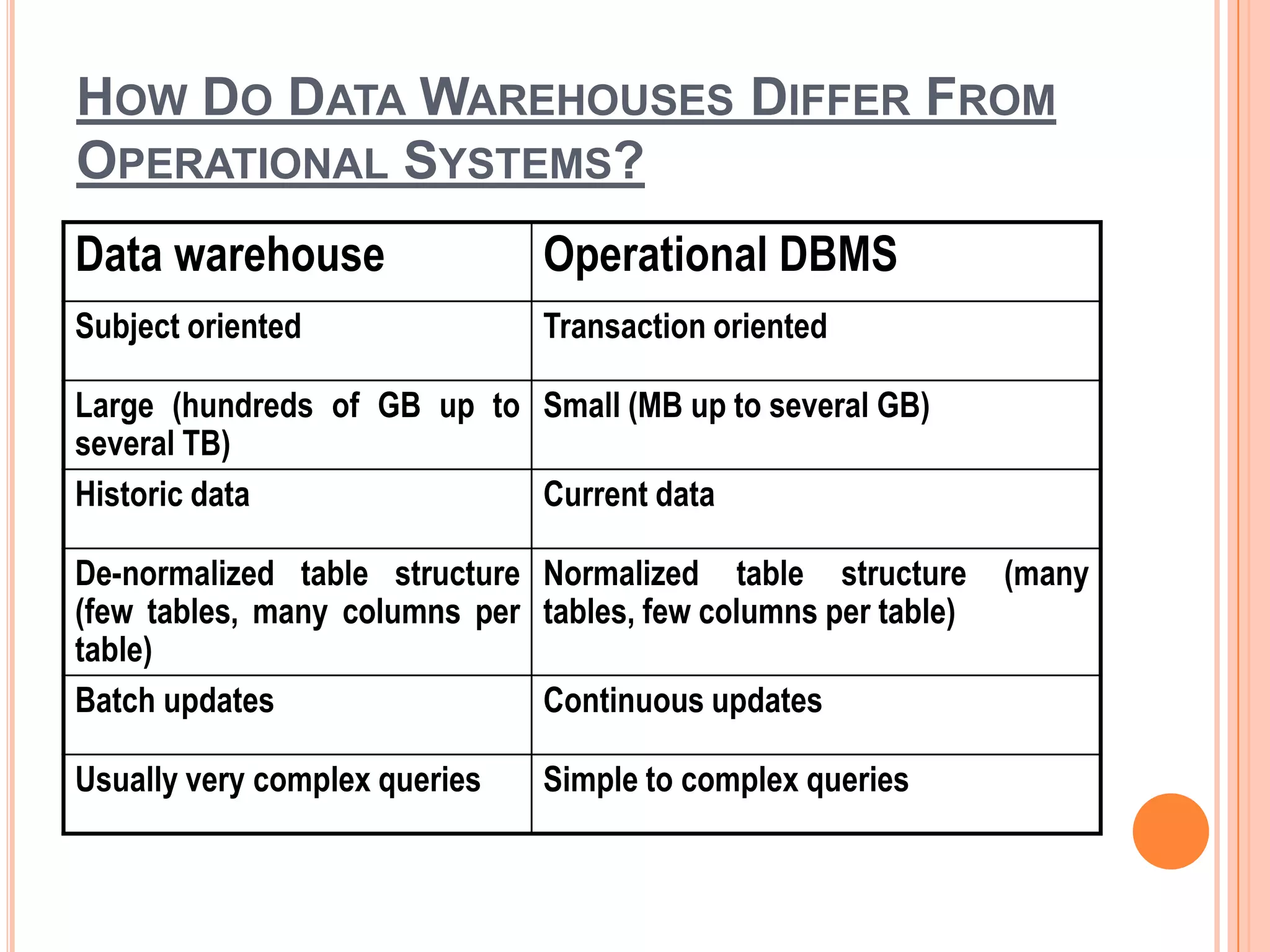 HOW DO DATA WAREHOUSES DIFFER FROM
OPERATIONAL SYSTEMS?
Data warehouse Operational DBMS
Subject oriented Transaction oriented
Large (hundreds of GB up to
several TB)
Small (MB up to several GB)
Historic data Current data
De-normalized table structure
(few tables, many columns per
table)
Normalized table structure (many
tables, few columns per table)
Batch updates Continuous updates
Usually very complex queries Simple to complex queries
 