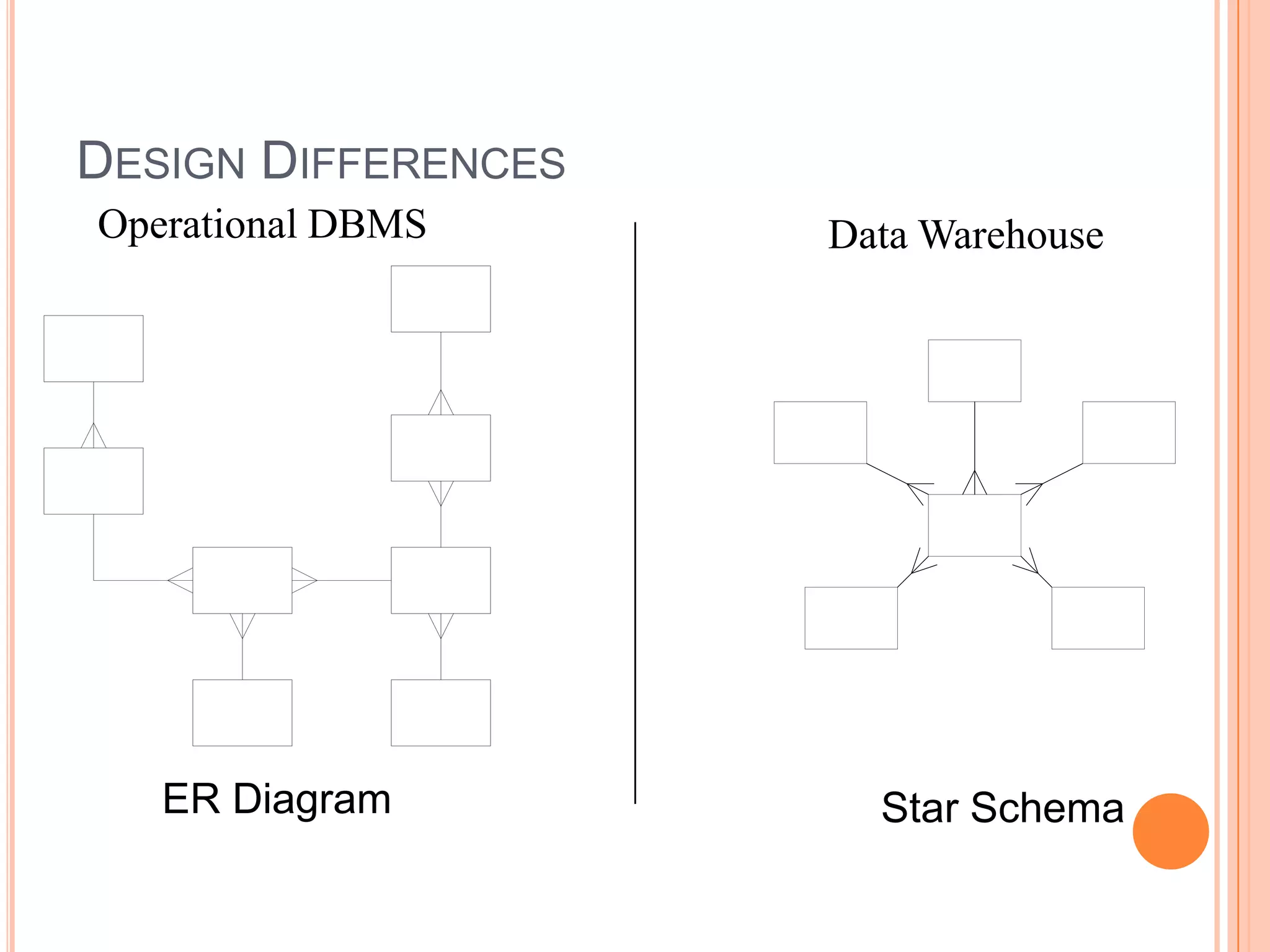 DESIGN DIFFERENCES
Star Schema
Data WarehouseOperational DBMS
ER Diagram
 