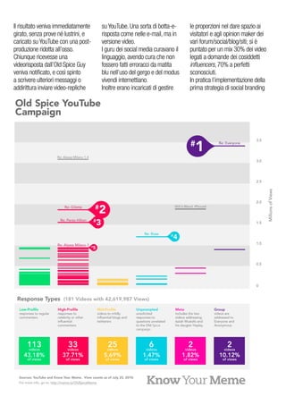il risultato veniva immediatamente   su YouTube. una sorta di botta-e-     le proporzioni nel dare spazio ai
girato, senza prove né lustrini, e   risposta come nelle e-mail, ma in     visitatori e agli opinion maker dei
caricato su YouTube con una post-    versione video.                       vari forum/social/blog/siti; si è
produzione ridotta all’osso.         i guru dei social media curavano il   puntato per un mix 30% dei video
Chiunque ricevesse una               linguaggio, avendo cura che non       legati a domande dei cosiddetti
videorisposta dall’old Spice guy     fossero fatti erroracci da matita     influencers, 70% a perfetti
veniva notificato, e così spinto     blu nell’uso del gergo e del modus    sconosciuti.
a scrivere ulteriori messaggi o      vivendi internettiano.                in pratica l’implementazione della
addirittura inviare video-repliche   inoltre erano incaricati di gestire   prima strategia di social branding
 
