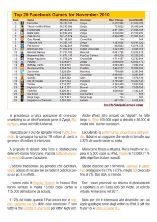 In precedenza un’altra operazione di cine-cros-
smarketing su un altro Facebook game di Zynga, Ma-
fia Wars, aveva coinvolto Universal.
Realizzata per il dvd del gangster movie Public Ene-
mies, la campagna ha spinto 19 milioni di utenti a
generare 45 milioni di interazioni.
A proposito di abitanti della Terra e ridistribuzione
delle loro risorse finanziarie. iPad sta battendo parec-
chi record di curve d’adozione.
L’editoria tradizionale, sia periodici che quotidiani,
sogna adesso di recuperare sui tablet il pubblico per-
so sui pc. E in effetti…
I numeri estivi di Popular Science in formato iPad
hanno venduto in media 15.000 copie contro le
115.000 dell’edizione da edicola.
Il 12% del totale, quando l’iPad ancora non è nep-
pure presente nel 5% delle case americane. È vero
tuttavia che si tratta di una rivista per lettori high tech.
Anche Wired, altro simbolo dei “digitali”, ha fatto
bingo su iPad: 105.000 copie al debutto e 30.000 di
media con i numeri successivi.
Escludendo la performance straordinaria dell’esor-
dio, abbiamo un magazine che vende in formato app
il 37% di quanto vende su carta.
Meno bene fitness e attualità. Men’s Health non su-
pera le 5.000 copie su iPad, People le 10.000, l’1%
delle rispettive tirature normali.
Stesso discorso per i femminili. Glamour e Vanity
Fair ondeggiano tra l’1% e il 2%, meglio GQ cresciuto
fino al 7%. Dati USA, si intende.
Due i volani potenziali: un sistema di abbonamenti
e l’apertura di un iTunes solo per riviste, un edicola
virtuale. Arriveranno nel 2011.
Nota: per chi è interessato alle dinamiche con cui
Apple guadagna tesori dagli editori su iPad, il pdf che
fa per voi è Oltre La Siepe N.6.
 