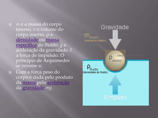mé a massa do corpo imerso, vo volume do corpo imerso, ρ a densidade ou massa específica do fluído, g a aceleração da gravidade, I a força de impulsão. O princípio de Arquimedes se resume a:Com a força peso do corpo é dada pelo produto da massa pela aceleração da gravidademg. 