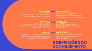 EXPRESSÃO
exteriorizar, MANIFESTAR,
experimentar - individualmente,
coletivamente, com materialidades
FRUIÇÃO
DELEITAR, disponibilizar-se,
ENSIBILIZAR-SE, sentir prazer,
ESTRANHAR
REFLEXÃO
perceber, ANALISAR, interpretar,
PONDERAR, ler, CONSTRUIR
ARGUMENTOS
6 DIMENSÕES DO
CONHECIMENTO
CRIAÇÃO
CRÍTICA
RELACIONAR, pesquisar, ESTUDAR,
pensar propositivamente, DIRIGIR-SE
A NOVAS COMPREENSÕES
FAZER, produzir, CONSTRUIR, tomar
decisões, NEGOCIAR, inquietar-se
perceber, EXPERIMENTAR COM
CORPO, conehcer-se e conhecer a si,
ao outro e ao mundo,
ESTESIA
 