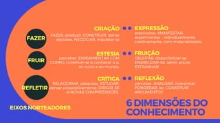 EXPRESSÃO
exteriorizar, MANIFESTAR,
experimentar - individualmente,
coletivamente, com materialidades
FRUIÇÃO
DELEITAR, disponibilizar-se,
ENSIBILIZAR-SE, sentir prazer,
ESTRANHAR
REFLEXÃO
perceber, ANALISAR, interpretar,
PONDERAR, ler, CONSTRUIR
ARGUMENTOS
6 DIMENSÕES DO
CONHECIMENTO
CRIAÇÃO
CRÍTICA
RELACIONAR, pesquisar, ESTUDAR,
pensar propositivamente, DIRIGIR-SE
A NOVAS COMPREENSÕES
FAZER, produzir, CONSTRUIR, tomar
decisões, NEGOCIAR, inquietar-se
perceber, EXPERIMENTAR COM
CORPO, conehcer-se e conhecer a si,
ao outro e ao mundo,
ESTESIA
FRUIR
REFLETIR
FAZER
EIXOS NORTEADORES
 