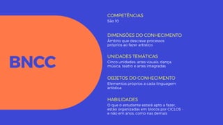 BNCC
COMPETÊNCIAS
São 10
UNIDADES TEMÁTICAS
Cinco unidades: artes visuais, dança,
música, teatro e artes integradas
OBJETOS DO CONHECIMENTO
Elementos próprios a cada linguagem
artística
HABILIDADES
O que o estudante estará apto a fazer,
estão organizadas em blocos por CICLOS -
e não em anos, como nas demais
DIMENSÕES DO CONHECIMENTO
Ãmbito que descreve processos
próprios ao fazer artístico
 