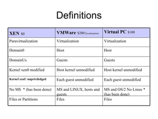 Definitions Files Files Files or Partitions MS and OS/2 No Linux * (has been done) MS and LINUX, hosts and guests No MS  * (has been done) Each guest unmodified Each guest unmodified Kernel xenU unpriviledged Host kernel unmodified Host kernel unmodified Kernel xen0 modified Guests Guests DomainUs Host Host Domain0 Virtualization Virtualization Paravirtualization Virtual PC  $100 VMWare   $200 ( workstation) XEN   $0 