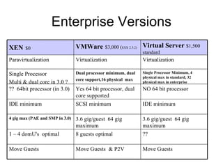 Enterprise Versions Move Guests Move Guests  & P2V Move Guests ?? 8 guests optimal 1 – 4 domU's  optimal 3.6 gig/guest  64 gig maximum 3.6 gig/guest  64 gig maximum 4 gig max (PAE and SMP in 3.0) IDE minimum SCSI minimum IDE minimum NO 64 bit processor Yes 64 bit processor, dual core supported ??  64bit processor (in 3.0) Single Processor Minimum, 4 physical max in standard, 32 physical max in enterprise Dual processor minimum, dual core support,16 physical  max   Single Processor Multi & dual core in 3.0 ? Virtualization Virtualization Paravirtualization Virtual Server  $1,500 standard VMWare   $3,000 ( ESX 2.5.2) XEN   $0 
