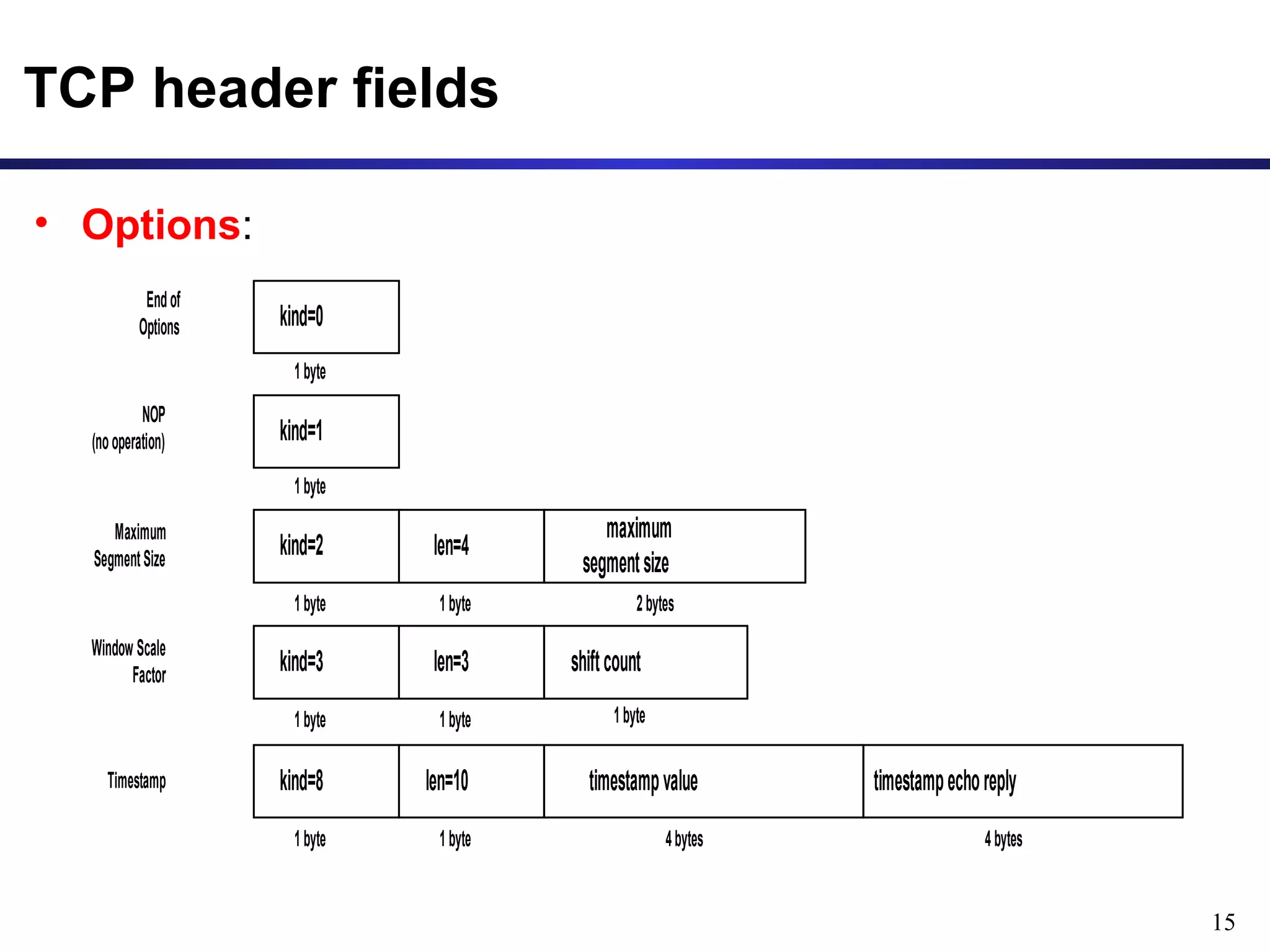 15 
TCP header fields 
• Options: 
End of 
Options kind=0 
1 byte 
NOP 
(no operation) kind=1 
1 byte 
Maximum 
Segment Size kind=2 
1 byte 
len=4 
1 byte 
maximum 
segment size 
2 bytes 
Window Scale 
Factor kind=3 
1 byte 
len=3 
1 byte 
shift count 
1 byte 
Timestamp kind=8 
1 byte 
len=10 
1 byte 
timestamp value 
4 bytes 
timestamp echo reply 
4 bytes 
