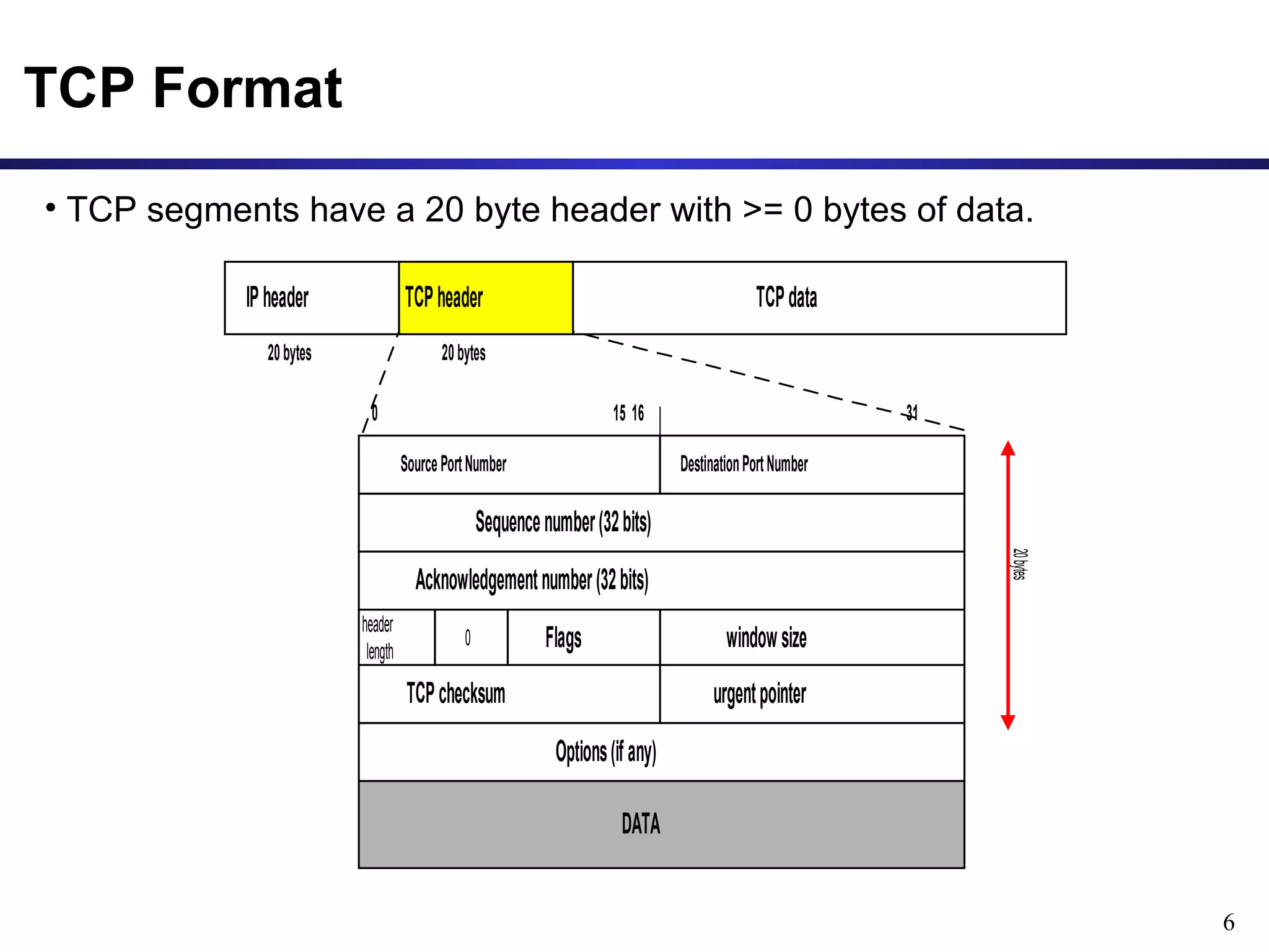 6 
TCP Format 
• TCP segments have a 20 byte header with >= 0 bytes of data. 
IP header TCP header TCP data 
Sequence number (32 bits) 
TCP checksum urgent pointer 
DATA 
20 bytes 20 bytes 
0 15 16 31 
Source Port Number Destination Port Number 
Acknowledgement number (32 bits) 
header window size 
length 0 Flags 
Options (if any) 
20 bytes 
 