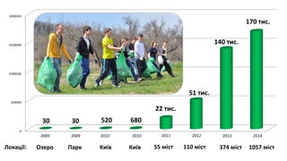 2009 2009 2010 2010 2011 2012 2013 2014
Озеро Парк Київ Київ 55 міст 110 міст 374 міст 1057 міст
30 30 520 680
22 тис.
51 тис.
140 тис.
170 тис.
Локації:
 