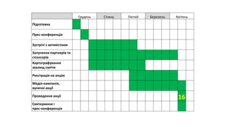 Грудень Січень Лютий Березень Квітень
Підготовка
Прес-конференція
Зустрічі з активістами
Залучення партнерів та
спонсорів
Картографування
звалищ сміття
Реєстрація на акцію
Медіа-кампанія,
вуличні акції
Проведення акції
16
Святкування і
прес-конференція
 