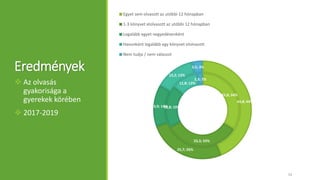 33,8; 34%
33,3; 33%
18,8; 19%
11,8; 12%
2,3; 2%
43,8; 44%
25,7; 26%
13,9; 14%
13,2; 13%
3,5; 3%
Egyet sem olvasott az utóbbi 12 hónapban
1-3 könyvet elolvasott az utóbbi 12 hónapban
Legalább egyet negyedévenként
Havonként legalább egy könyvet elolvasott
Nem tudja / nem válaszol
Eredmények
 Az olvasás
gyakorisága a
gyerekek körében
 2017-2019
11
 