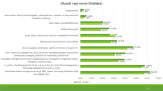 57,40%
55,10%
34,40%
30,90%
42,30%
27,30%
31,30%
18,50%
19,50%
3,60%
1,50%
62,40%
57,60%
39,50%
40,50%
47,50%
32,90%
26,70%
25,90%
20,50%
5,30%
3,00%
0,00% 10,00% 20,00% 30,00% 40,00% 50,00% 60,00% 70,00%
rövid elektronikus szövegüzenetek (pl. SMS, tweet, közösségi oldalokon lévő
értesítések stb.)
e-mailek, rövid bejegyzések, hírek az interneten (pl. chat, fórumbejegyzések,
közösségi oldalak bejegyzései, e-mail)
hosszabb szövegek az Interneten (blogbejegyzés, honlapokon megjelenő cikkek,
Wikipédia szócikkek stb.)
rövid nyilvános szövegek (pl. utcai reklámok, tömegközlekedési járműveken
elhelyezett szövegek, plakátok és hirdetések, falfeliratok)
akciós újságok, szórólapok, egyéb promóciós anyagok stb.
tájékoztató sávok televízió műsorokban
papír alapú, nyomtatott sajtó (pl. napilapok, hetilapok)
elektronikus sajtó
papír alapú, nyomtatott könyv
elektronikus könyv (számítógépen, okostelefonon, tableten, e-könyvolvasón
olvasható e-könyv)
hangoskönyv
Olvasói napi menü (felnőttek)
2019 2017
12
 