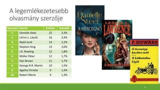 A legemlékezetesebb
olvasmány szerzője
Sorszám Szerző Említés Százalék
1. Danielle Steel 22 3,3%
2. Lőrinc L. László 16 2,4%
3. Rejtő Jenő 14 2,2%
4. Stephen King 13 2,0%
5. J.K. Rowling 12 1,8%
6. Müller Péter 12 1,7%
7. Dan Brown 11 1,7%
8. George R.R. Martin 10 1,5%
9. Agatha Christie 9 1,4%
10. Robert Merle 9 1,3%
14
 