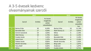 A 3-5 évesek kedvenc
olvasmányainak szerzői
2017 2019
Szerző Említés
Az összes
megkérde-
zettek
százalékában
Szerző Említés
Az összes
megkérde-
zettek
százaléká-
ban
1. Bartos Erika 30 8,20% Bartos Erika 33 11,74%
2. Benedek Elek 17 4,64% Walt Disney (!) 17 6,05%
3. Grimm testvérek 14 3,83% Milne 6 2,14%
4. Walt Disney 10 2,73% Awdry 6 2,14%
5. Csukás István 7 1,91% Benedek Elek 6 2,14%
6. Lázár Ervin 5 1,37% Grimm testvérek 6 2,14%
7. Fekete István 3 0,82% Marék Veronika 4 1,42%
8. Marék Veronika 3 0,82% Berg Judit 3 1,07%
9. Tony Wolf 3 0,82% Andersen 3 1,07%
10. Milne 3 0,82% Csukás István 2 0,71%
16
 