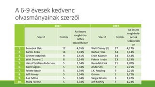 A 6-9 évesek kedvenc
olvasmányainak szerzői
2017 2019
Szerző Említés
Az összes
megkérde-
zettek
százalékában
Szerző Említés
Az összes
megkérde-
zettek
százalékáb
an
1. Benedek Elek 17 4,55% Walt Disney (!) 17 4,17%
2. Bartos Erika 14 3,74% Bartos Erika 14 3,43%
3. Grimm testvérek 9 2,41% Erich Kästner 14 3,43%
4. Walt Disney (!) 8 2,14% Fekete István 13 3,19%
5. Hans Christian Andersen 5 1,34% Benedek Elek 11 2,70%
6. Bálint Ágnes 5 1,34% Andersen 9 2,21%
7. Fekete István 5 1,34% J.K. Rowling 9 2,21%
8. Jeff Kinney 5 1,34% Grimm 7 1,72%
9. A.A. Milne 5 1,34% Varga Katalin 6 1,47%
10. Móra Ferenc 5 1,34% Jeff Kinney 5 1,23%
17
 