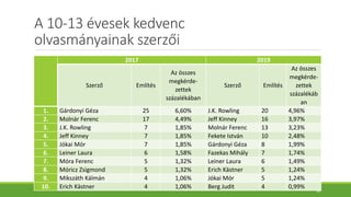 A 10-13 évesek kedvenc
olvasmányainak szerzői
2017 2019
Szerző Említés
Az összes
megkérde-
zettek
százalékában
Szerző Említés
Az összes
megkérde-
zettek
százalékáb
an
1. Gárdonyi Géza 25 6,60% J.K. Rowling 20 4,96%
2. Molnár Ferenc 17 4,49% Jeff Kinney 16 3,97%
3. J.K. Rowling 7 1,85% Molnár Ferenc 13 3,23%
4. Jeff Kinney 7 1,85% Fekete István 10 2,48%
5. Jókai Mór 7 1,85% Gárdonyi Géza 8 1,99%
6. Leiner Laura 6 1,58% Fazekas Mihály 7 1,74%
7. Móra Ferenc 5 1,32% Leiner Laura 6 1,49%
8. Móricz Zsigmond 5 1,32% Erich Kästner 5 1,24%
9. Mikszáth Kálmán 4 1,06% Jókai Mór 5 1,24%
10. Erich Kästner 4 1,06% Berg Judit 4 0,99%
18
 