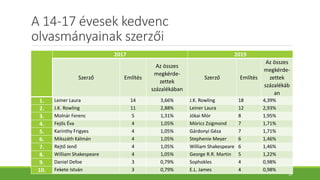 A 14-17 évesek kedvenc
olvasmányainak szerzői
2017 2019
Szerző Említés
Az összes
megkérde-
zettek
százalékában
Szerző Említés
Az összes
megkérde-
zettek
százalékáb
an
1. Leiner Laura 14 3,66% J.K. Rowling 18 4,39%
2. J.K. Rowling 11 2,88% Leiner Laura 12 2,93%
3. Molnár Ferenc 5 1,31% Jókai Mór 8 1,95%
4. Fejős Éva 4 1,05% Móricz Zsigmond 7 1,71%
5. Karinthy Frigyes 4 1,05% Gárdonyi Géza 7 1,71%
6. Mikszáth Kálmán 4 1,05% Stephenie Meyer 6 1,46%
7. Rejtő Jenő 4 1,05% William Shakespeare 6 1,46%
8. William Shakespeare 4 1,05% George R.R. Martin 5 1,22%
9. Daniel Defoe 3 0,79% Sophokles 4 0,98%
10. Fekete István 3 0,79% E.L. James 4 0,98%
19
 