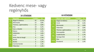 Kedvenc mese- vagy
regényhős
Mesehős Említés %
1. Bogyó és Babóca 42 13,5%
2-3.
Micimackó 12 3,8%
Thomas, a gőzmozdony 12 3,8%
4-5.
Elza 10 3,2%
Sam, a tűzoltó 10 3,2%
6. Mancs 6 1,9%
7-8.
Hófehérke 5 1,6%
V.U.K 5 1,6%
9-
13.
Anna, Peti és Gergő 4 1,3%
Bambi 4 1,3%
Barbie 4 1,3%
Csizmás Kandúr 4 1,3%
Pókember 4 1,3%
3-5 ÉVESEK 6-9 ÉVESEK
Mese vagy regényhős Említés %
1. Bogyó és Babóca 30 7,1%
2. V.U.K. 14 3,3%
3-4.
Micimackó 12 2,8%
Pókember 12 2,8%
5. Thomas a gőzmozdony 9 2,1%
6. Hamupipőke 8 1,9%
7-8.
Csipkerózsika 7 1,7%
Spongya Bob 7 1,7%
9-10.
Elza 6 1,4%
Kisvakond 6 1,4%
20
 