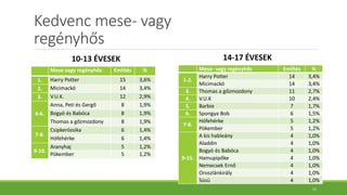 Kedvenc mese- vagy
regényhős
10-13 ÉVESEK 14-17 ÉVESEK
Mese vagy regényhős Említés %
1. Harry Potter 15 3,6%
2. Micimackó 14 3,4%
3. V.U.K. 12 2,9%
4-6.
Anna, Peti és Gergő 8 1,9%
Bogyó és Babóca 8 1,9%
Thomas a gőzmozdony 8 1,9%
7-8.
Csipkerózsika 6 1,4%
Hófehérke 6 1,4%
9-10.
Aranyhaj 5 1,2%
Pókember 5 1,2%
Mese- vagy regényhős Említés %
1-2.
Harry Potter 14 3,4%
Micimackó 14 3,4%
3. Thomas a gőzmozdony 11 2,7%
4. V.U.K 10 2,4%
5. Barbie 7 1,7%
6. Spongya Bob 6 1,5%
7-8.
Hófehérke 5 1,2%
Pókember 5 1,2%
9-15.
A kis hableány 4 1,0%
Aladdin 4 1,0%
Bogyó és Babóca 4 1,0%
Hamupipőke 4 1,0%
Nemecsek Ernő 4 1,0%
Oroszlánkirály 4 1,0%
Süsü 4 1,0%
21
 