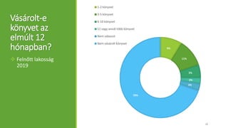 9%
11%
5%
2%
3%
70%
1-2 könyvet
3-5 könyvet
6-10 könyvet
11 vagy annál több könyvet
Nem válaszol
Nem vásárolt könyvet
Vásárolt-e
könyvet az
elmúlt 12
hónapban?
 Felnőtt lakosság
2019
22
 