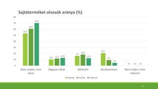 52,9
10,3
16
20,7
0,1
60,7
11,7
18,3
9,1
0,1
70,2
12,8 12,3
4,7
0,1
0
10
20
30
40
50
60
70
80
Nem szokta, nem
olvas
Nagyon ritkán Időnként Rendszeresen Nem tudja / nem
válaszol
Sajtóterméket olvasók aránya (%)
Napilap Hetilap Folyóirat
23
 