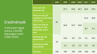 Eredmények
A könyvtári tagok
aránya a felnőtt
lakosságon belül
(1964-2019)
1964 1985 2000 2005 2017 2019
Soha nem volt
könyvtári tag
82
37,7 54,6 44,7 40,4 44,9
Most nem tag, de
régebben az volt (több
mint 5 éve)
44,6 33,7 43,8
41,4 36,8
Most nem tag, de
régebben az volt
(Kevesebb, mint 5
éve)
8,5 5,5
Jelenleg tag: egy
könyvtárban
18
14,6 9,9 9,2 9,1 10,5
Jelenleg tag: több
könyvtárban
3,1 1,8 2,3 0,5 2,0
Összesen 100 100 100 100 100 10025
 