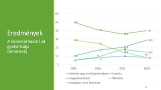 Eredmények
A könyvtárhasználat
gyakorisága
(felnőttek)
29
25
14,9
8,1
50
41
36,2
40
10
17
20,3
28,9
5
9
18
14,5
5
8
10
8,5
0
10
20
30
40
50
60
1985 2005 2017 2019
hetente vagy annál gyakrabban havonta
negyedévenként félévente
ritkábban, mint félévente
28
 