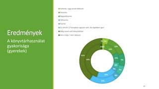 Eredmények
A könyvtárhasználat
gyakorisága
(gyerekek)
3%
14%
10%
6%
3%
19%
43%
2%
5%
15%
9%
7%
4%
19%
41%
0%
Hetente, vagy annál többször
Havonta
Negyedévente
Félévente
Évente
Az elmúlt 12 hónapban egyszer sem, de régebben igen
Még sosem volt könyvtárban
Nem tudja / nem válaszol
29
 