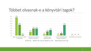 Többet olvasnak-e a könyvtári tagok?
76%
15%
5% 3% 1%
45%
29%
17%
9%
0%
3%
29%
23%
44%
0%
0%
10%
20%
30%
40%
50%
60%
70%
80%
Egyet sem olvasott az utóbbi
12 hónapban
1-3 könyvet elolvasott az
utóbbi 12 hónapban
Legalább egyet
negyedévenként
Havonként legalább egy
könyvet elolvasott?
Nem tudja / nem válaszol
Nem tag Most nem tag, de régebben az volt Jelenleg könyvtári tag
31
 