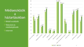 Médiaeszközök
a
háztartásokban
Mobil eszközök
Televízió és
médialejátszók
Internet
52
45,8
19,9
66,8
9,1
6
97,1
91,7
40,3
4,2
58,9
69,9
37,2
39,9
54,2
23,3
76,3
11,2
8,1
98,1
91,4
30,7
4,9
68,7
72,8
52,2
0
10
20
30
40
50
60
70
80
90
100
2017 2019 4
 