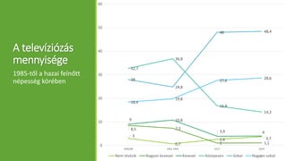 A televíziózás
mennyisége
3
0,7
2,6 3,7
8,5 7,3
1 1,1
9 10,8
3,9 4
32,7
36,8
16,8
14,2
28
24,8
48 48,4
18,4
19,8
27,6
28,6
0
10
20
30
40
50
60
1985/86 1991-1993 2017 2019
Nem tévézik Nagyon keveset Keveset Közepesen Sokat Nagyon sokat
1985-től a hazai felnőtt
népesség körében
5
 