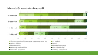 0% 10% 20% 30% 40% 50% 60% 70% 80% 90% 100%
3-5 évesek
6-9 évesek
10-13 évesek
14-17 évesek
0,0%
2,9%
8,2%
22,4%
8,2%
7,4%
19,2%
21,2%
5,4%
17,2%
29,6%
37,1%
8,6%
18,9%
25,6%
14,6%
8,2%
16,7%
10,7%
3,9%
8,2%
11,0%
2,5%
0,2%
Internetezés mennyisége (gyerekek)
10-20 percenként ránéz (gyakorlatilag folyamatosan online van) 1-2 óránként
naponta többször naponta
hetente többször hetente egyszer-kétszer
havonta egy-két alkalommal ennél ritkábban vagy
nem szokott internetezni nem tudja / nem válaszol
7
 