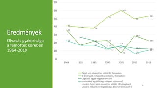 Eredmények
Olvasás gyakorisága
a felnőttek körében
1964-2019
41
39 38
52
60,2
50
53,5
36
17
22 23
7,5
28,9
22,9
27
23
13
15,9 13,2 12,3
23
17 17
12
16,4
6,9
10,7
0
10
20
30
40
50
60
70
1964 1978 1985 2000 2005 2017 2019
Egyet sem olvasott az utóbbi 12 hónapban
1-3 könyvet elolvasott az utóbbi 12 hónapban
Legalább egyet negyedévenként
Havonként legalább egy könyvet elolvasott?
Lineáris (Egyet sem olvasott az utóbbi 12 hónapban)
Lineáris (Havonként legalább egy könyvet elolvasott?)
9
 