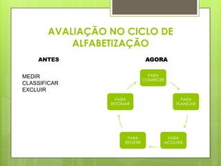 AVALIAÇÃO NO CICLO DE
ALFABETIZAÇÃO
ANTES

AGORA
PARA
CONHECER

MEDIR
CLASSIFICAR
EXCLUIR
PARA
RETOMAR

PARA
REFLETIR

PARA
PLANEJAR

PARA
ACOLHER

 