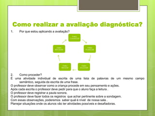 Como realizar a avaliação diagnóstica?
1.

Por que estou aplicando a avaliação?
PARA
CONHECER

PARA
RETOMAR

PARA
REFLETIR

PARA
PLANEJAR

PARA
ACOLHER

2.
Como proceder?
É uma atividade individual de escrita de uma lista de palavras de um mesmo campo
semântico, seguida da escrita de uma frase.
O professor deve observar como a criança procede em seu pensamento e ações.
Após cada escrita o professor deve pedir para que o aluno faça a leitura .
O professor deve registrar a pauta sonora.
O professor deve fazer todos os registros que achar pertinente sobre a sondagem.
Com essas observações, poderemos saber qual é nível de nossa sala .
Planejar situações onde os alunos vão ter atividades possíveis e desafiadoras.

 