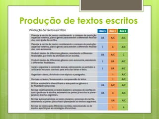 Produção de textos escritos

 