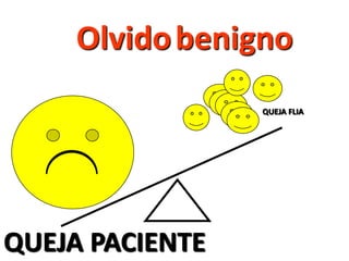 Olvido benigno
                 QUEJA FLIA




QUEJA PACIENTE
 