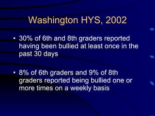 Washington HYS, 2002 30% of 6th and 8th graders reported having been bullied at least once in the past 30 days 8% of 6th graders and 9% of 8th graders reported being bullied one or more times on a weekly basis 