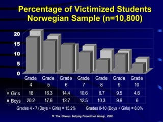 Percentage of Victimized Students Norwegian Sample (n=10,800) Grades 4 - 7 (Boys + Girls) = 15.2% Grades 8-10 (Boys + Girls) = 8.0%   © The Olweus Bullying Prevention Group, 2001 