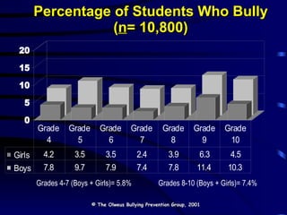 Percentage of Students Who Bully ( n = 10,800) Grades 4-7 (Boys + Girls)= 5.8% Grades 8-10 (Boys + Girls)= 7.4% © The Olweus Bullying Prevention Group, 2001 