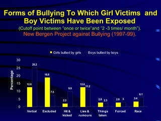Forms of Bullying To Which Girl Victims  and Boy Victims Have Been Exposed   (Cutoff point between ”once or twice”and ”2 -3 times/ month”).   New Bergen Project against Bullying (1997-99).   Percentage 51 