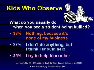 Kids Who Observe What do you usually do  when you see a student being bullied? 38% Nothing, because it’s none of my business 27% I don’t do anything, but I think I should help 35% I try to help him or her © The Olweus Bullying Prevention Group, 2001 As reported by 4th – 6th graders in South Carolina.  Source:  Melton, et al. (1998) 